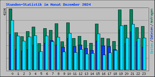 Stunden-Statistik im Monat Dezember 2024