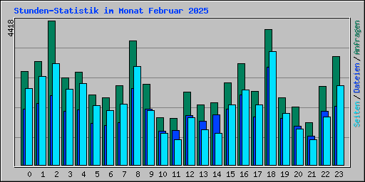 Stunden-Statistik im Monat Februar 2025
