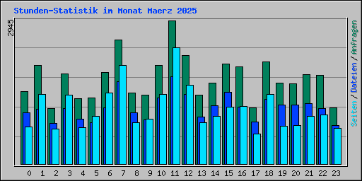 Stunden-Statistik im Monat Maerz 2025