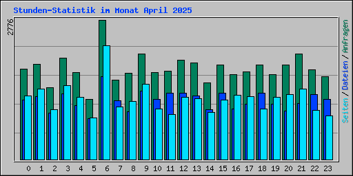 Stunden-Statistik im Monat April 2025