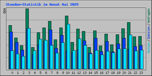 Stunden-Statistik im Monat Mai 2025