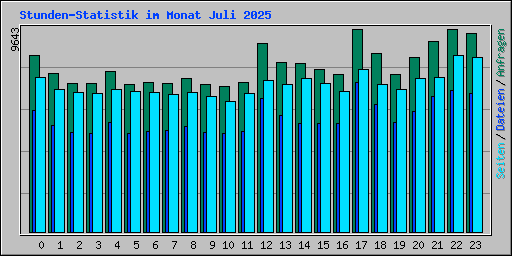 Stunden-Statistik im Monat Juli 2025