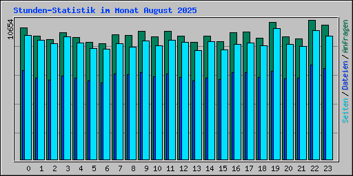 Stunden-Statistik im Monat August 2025