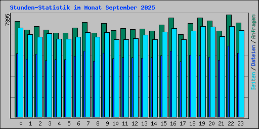 Stunden-Statistik im Monat September 2025