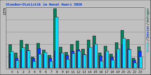 Stunden-Statistik im Monat Maerz 2026