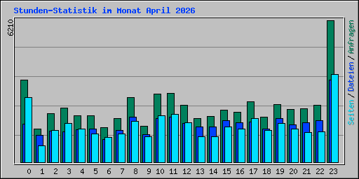 Stunden-Statistik im Monat April 2026