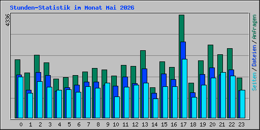 Stunden-Statistik im Monat Mai 2026