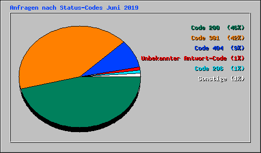 Anfragen nach Status-Codes Juni 2019