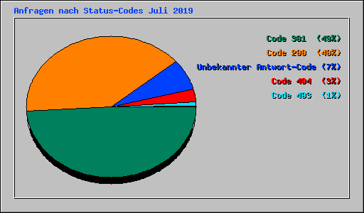 Anfragen nach Status-Codes Juli 2019