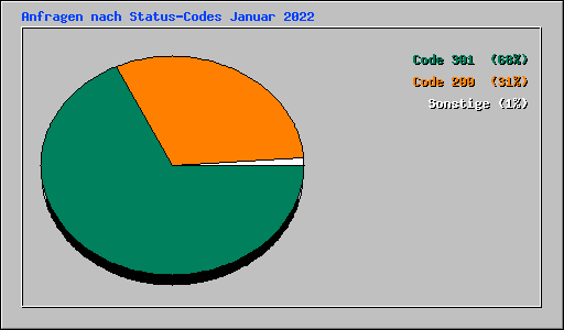 Anfragen nach Status-Codes Januar 2022