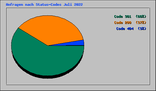 Anfragen nach Status-Codes Juli 2022