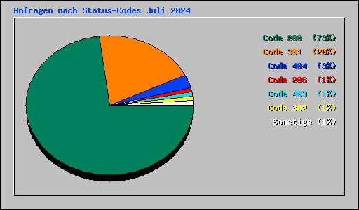 Anfragen nach Status-Codes Juli 2024