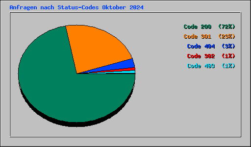 Anfragen nach Status-Codes Oktober 2024