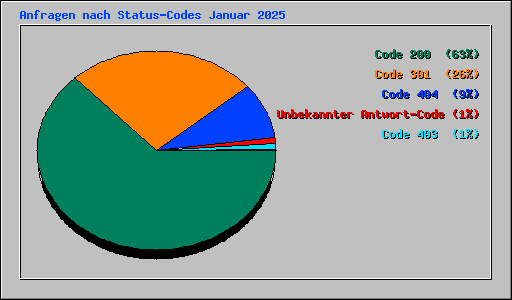 Anfragen nach Status-Codes Januar 2025