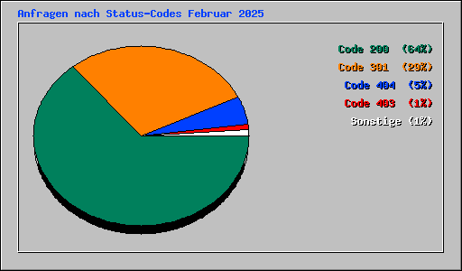 Anfragen nach Status-Codes Februar 2025