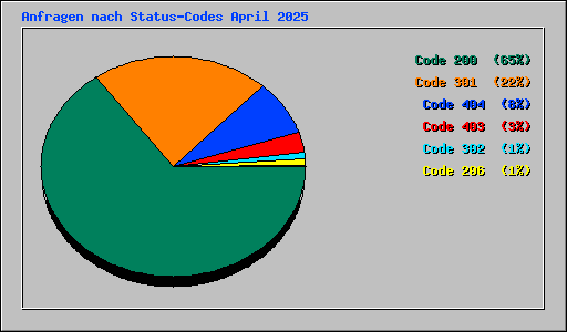 Anfragen nach Status-Codes April 2025