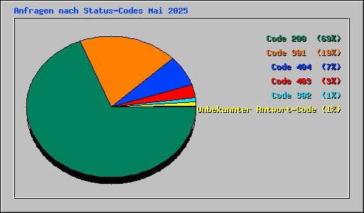 Anfragen nach Status-Codes Mai 2025