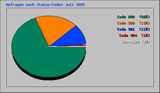 Anfragen nach Status-Codes Juli 2025