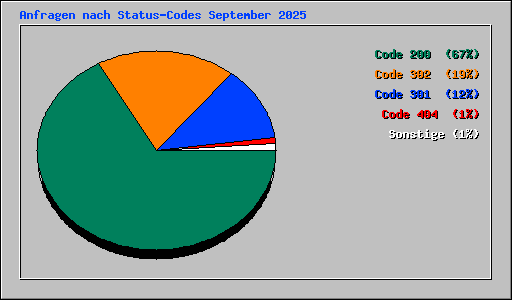 Anfragen nach Status-Codes September 2025