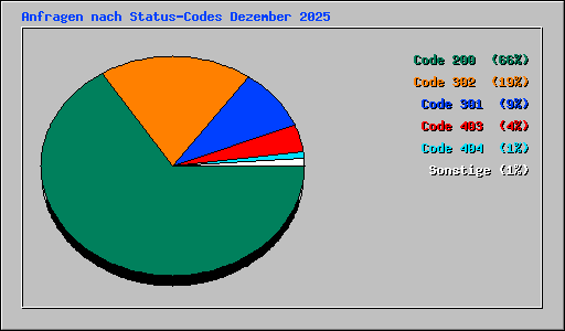 Anfragen nach Status-Codes Dezember 2025