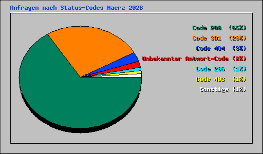 Anfragen nach Status-Codes Maerz 2026