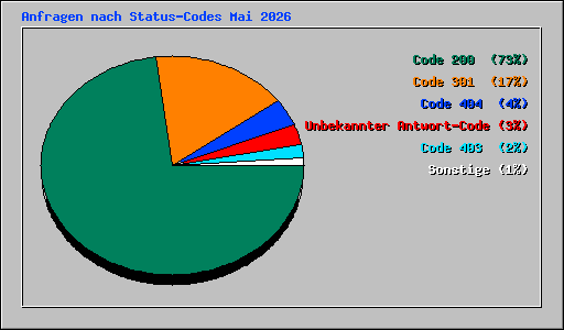Anfragen nach Status-Codes Mai 2026