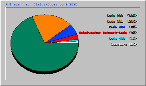 Anfragen nach Status-Codes Juni 2026