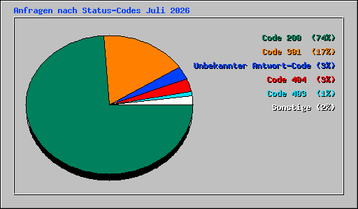Anfragen nach Status-Codes Juli 2026