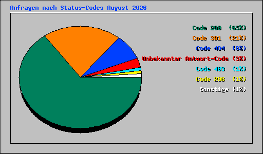 Anfragen nach Status-Codes August 2026
