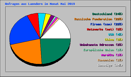 Anfragen aus Laendern im Monat Mai 2019