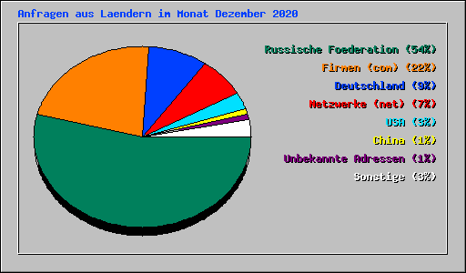 Anfragen aus Laendern im Monat Dezember 2020