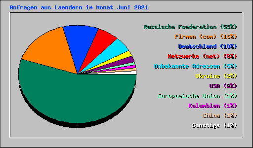 Anfragen aus Laendern im Monat Juni 2021