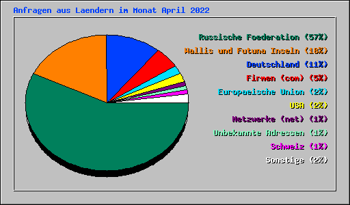 Anfragen aus Laendern im Monat April 2022