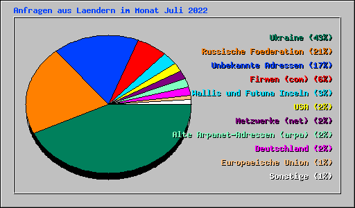 Anfragen aus Laendern im Monat Juli 2022