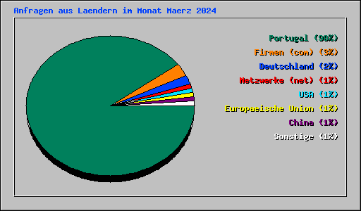 Anfragen aus Laendern im Monat Maerz 2024