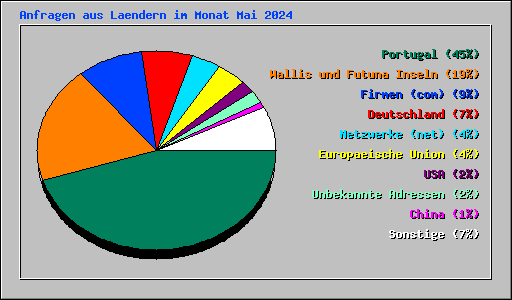 Anfragen aus Laendern im Monat Mai 2024