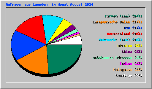 Anfragen aus Laendern im Monat August 2024