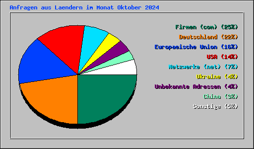 Anfragen aus Laendern im Monat Oktober 2024