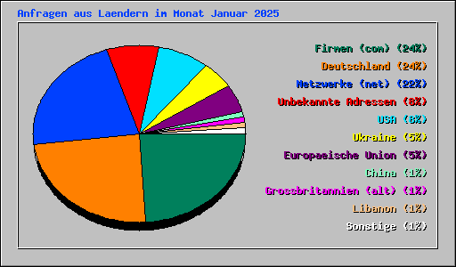 Anfragen aus Laendern im Monat Januar 2025