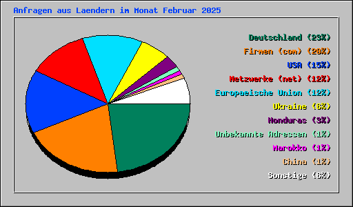 Anfragen aus Laendern im Monat Februar 2025
