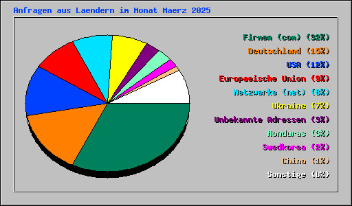 Anfragen aus Laendern im Monat Maerz 2025