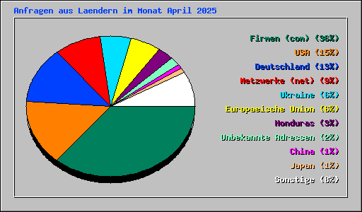 Anfragen aus Laendern im Monat April 2025