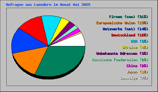 Anfragen aus Laendern im Monat Mai 2025
