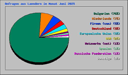 Anfragen aus Laendern im Monat Juni 2025
