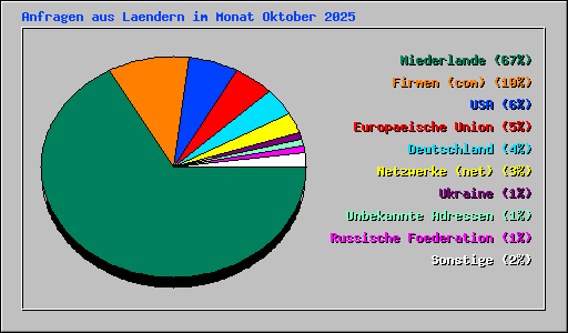 Anfragen aus Laendern im Monat Oktober 2025