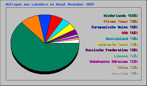 Anfragen aus Laendern im Monat November 2025