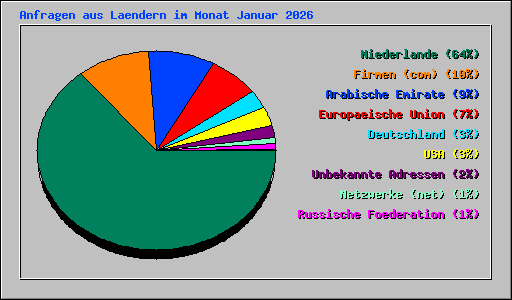 Anfragen aus Laendern im Monat Januar 2026