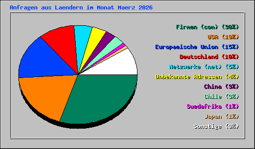 Anfragen aus Laendern im Monat Maerz 2026