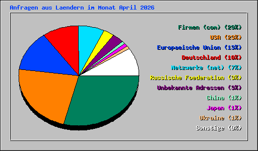 Anfragen aus Laendern im Monat April 2026
