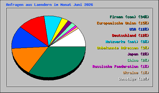 Anfragen aus Laendern im Monat Juni 2026